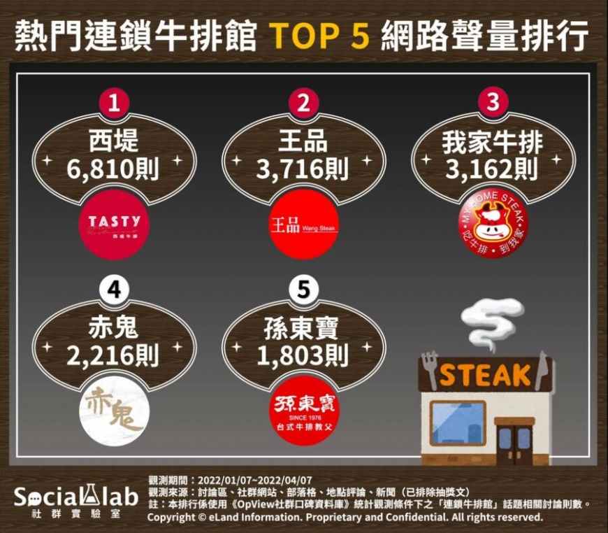 熱門連鎖牛排館網路聲量排行TOP5。(圖/翻攝自社群實驗室)