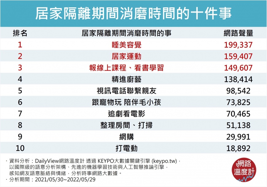 網友熱議居家隔離消磨時間。(圖/翻攝自網路溫度計)