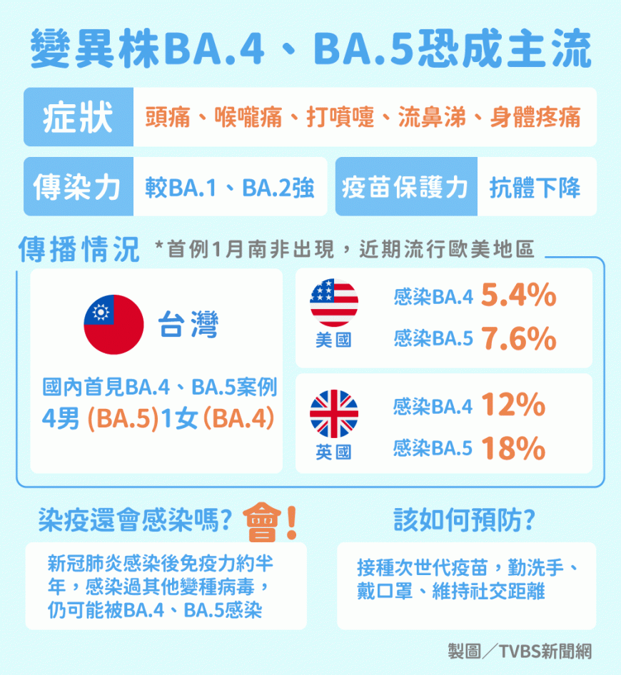 英國目前有12%的人感染BA.4、18%感染BA.5。（圖／TVBS）