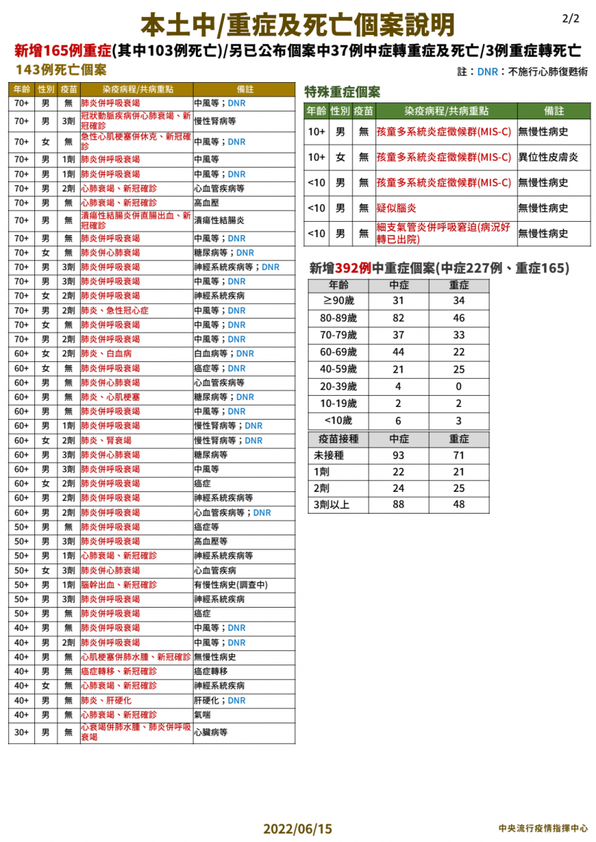 本土中/重症及死亡個案說明。(圖/中央流行疫情指揮中心)