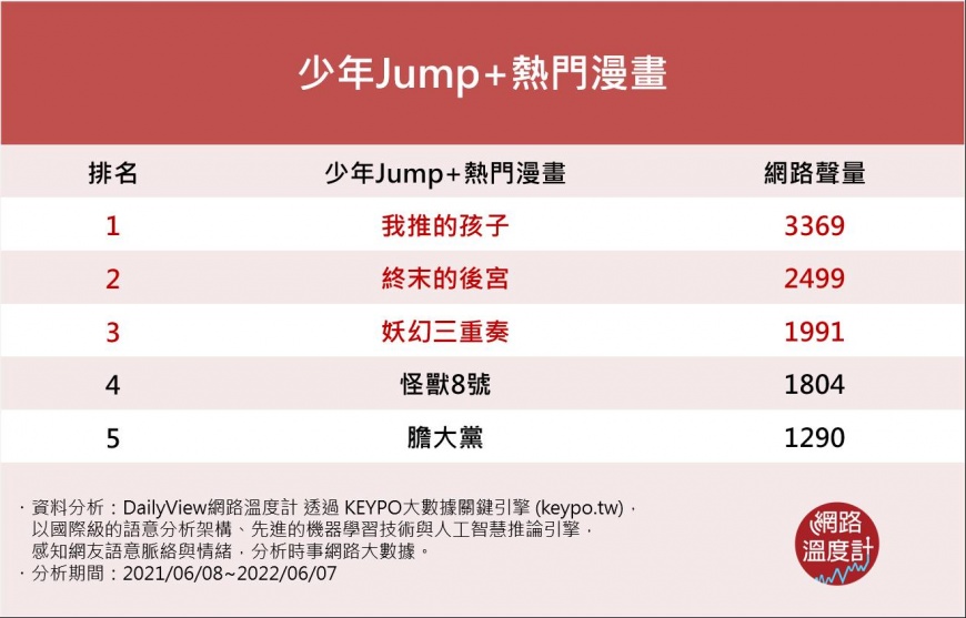 Jump+平台必看動漫排名。(圖/翻攝自網路溫度計)