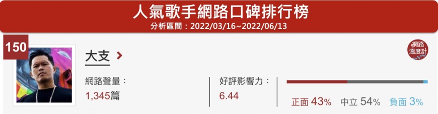 大支位於網路溫度計人氣歌手口碑排行榜第150名。（圖／翻攝自網路溫度計）