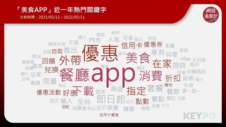 美食APP近一年的熱門關鍵字。（圖／翻攝自網路溫度計）