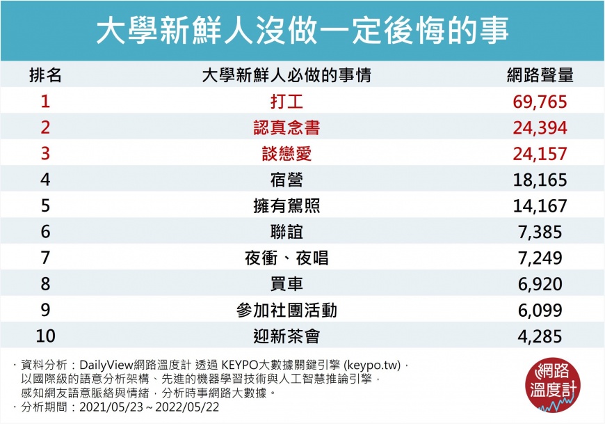 大學新生沒做一定後悔的事排名。(圖/翻攝自網路溫度計)