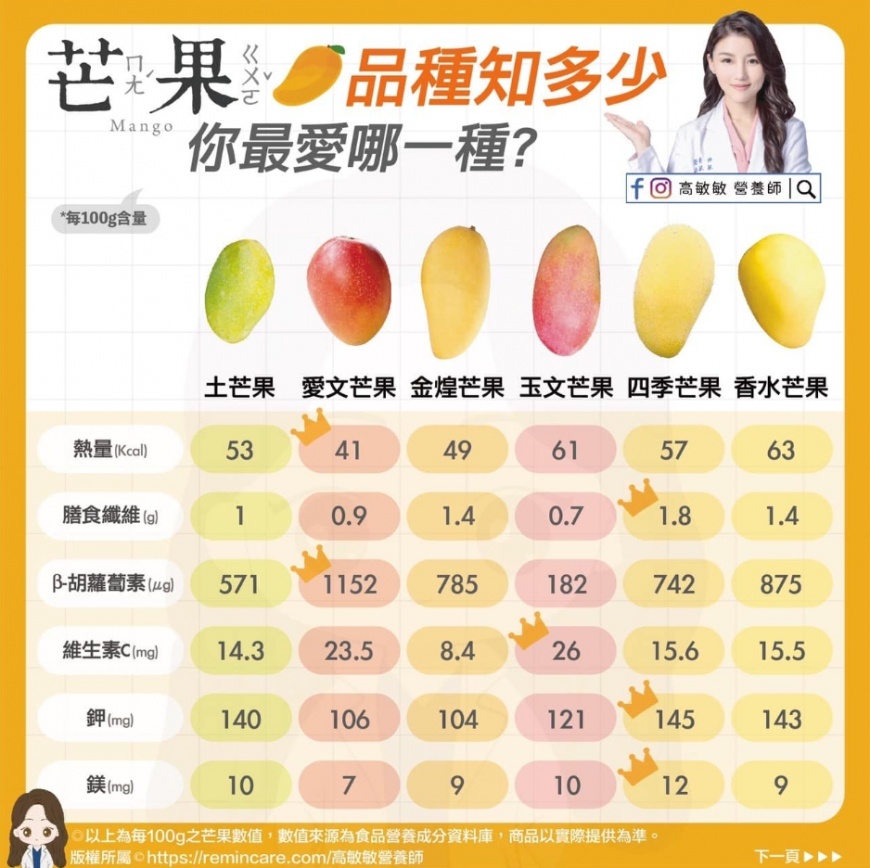 12種芒果的熱量大不同。(圖/翻攝自營養師高敏敏臉書)