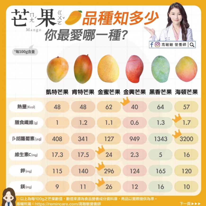 12種芒果的熱量大不同。(圖/翻攝自營養師高敏敏臉書)
