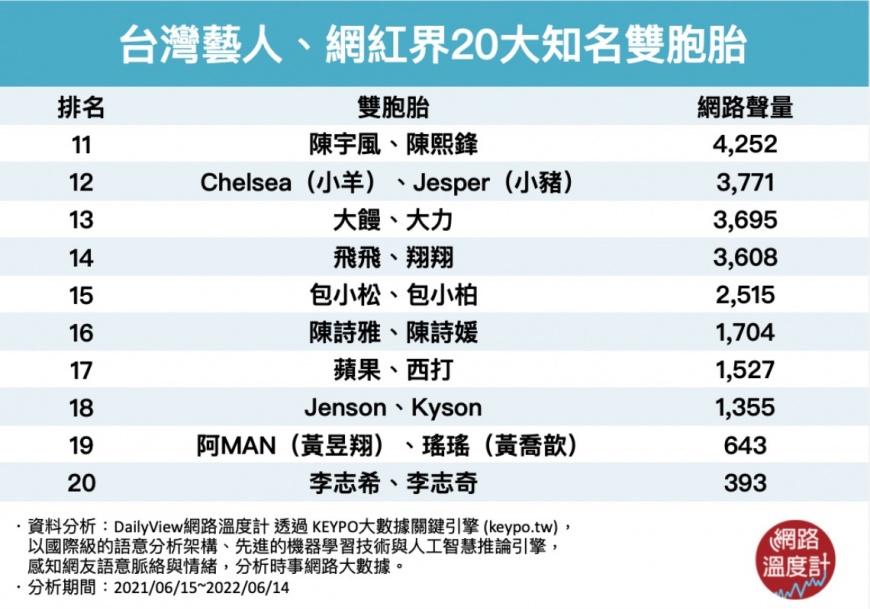 網路排名藝人、網紅雙胞胎。（圖／翻攝自網路溫度計）