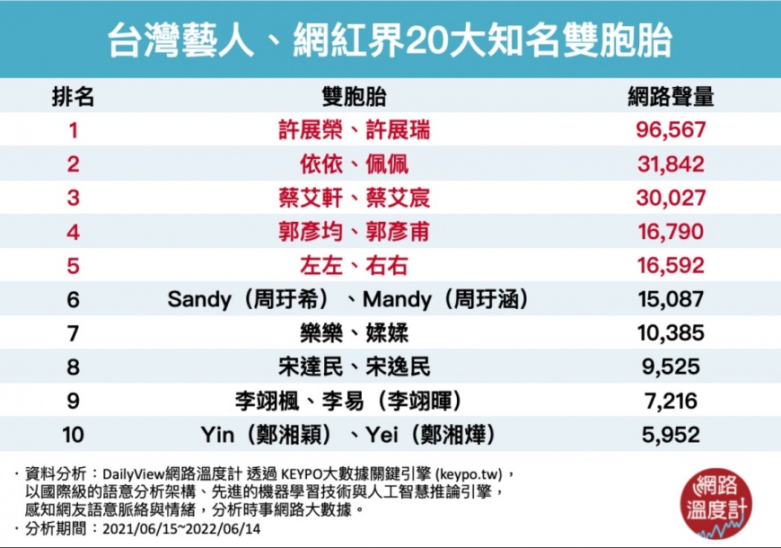網紅雙胞胎展榮展瑞聲量奪冠。（圖／翻攝自網路溫度計）