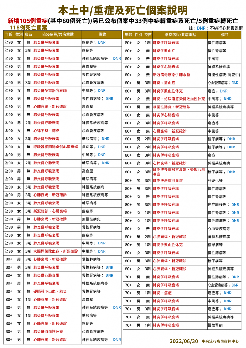 本土中／重症及死亡個案說明（1）。（圖/中央流行疫情指揮中心）