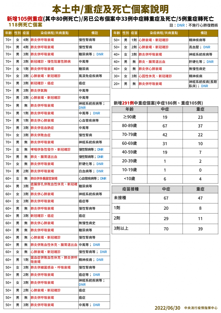 本土中／重症及死亡個案說明（2）。（圖/中央流行疫情指揮中心