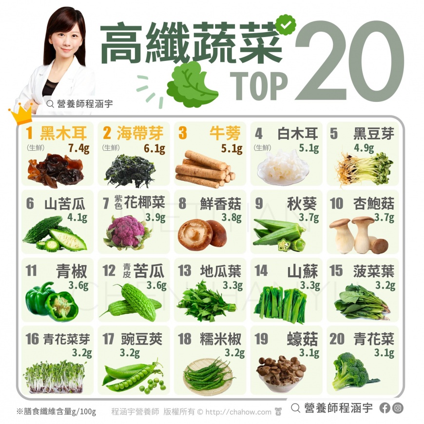 營養師程涵宇分享高纖蔬菜前20名。(圖/翻攝自營養師程涵宇臉書 )