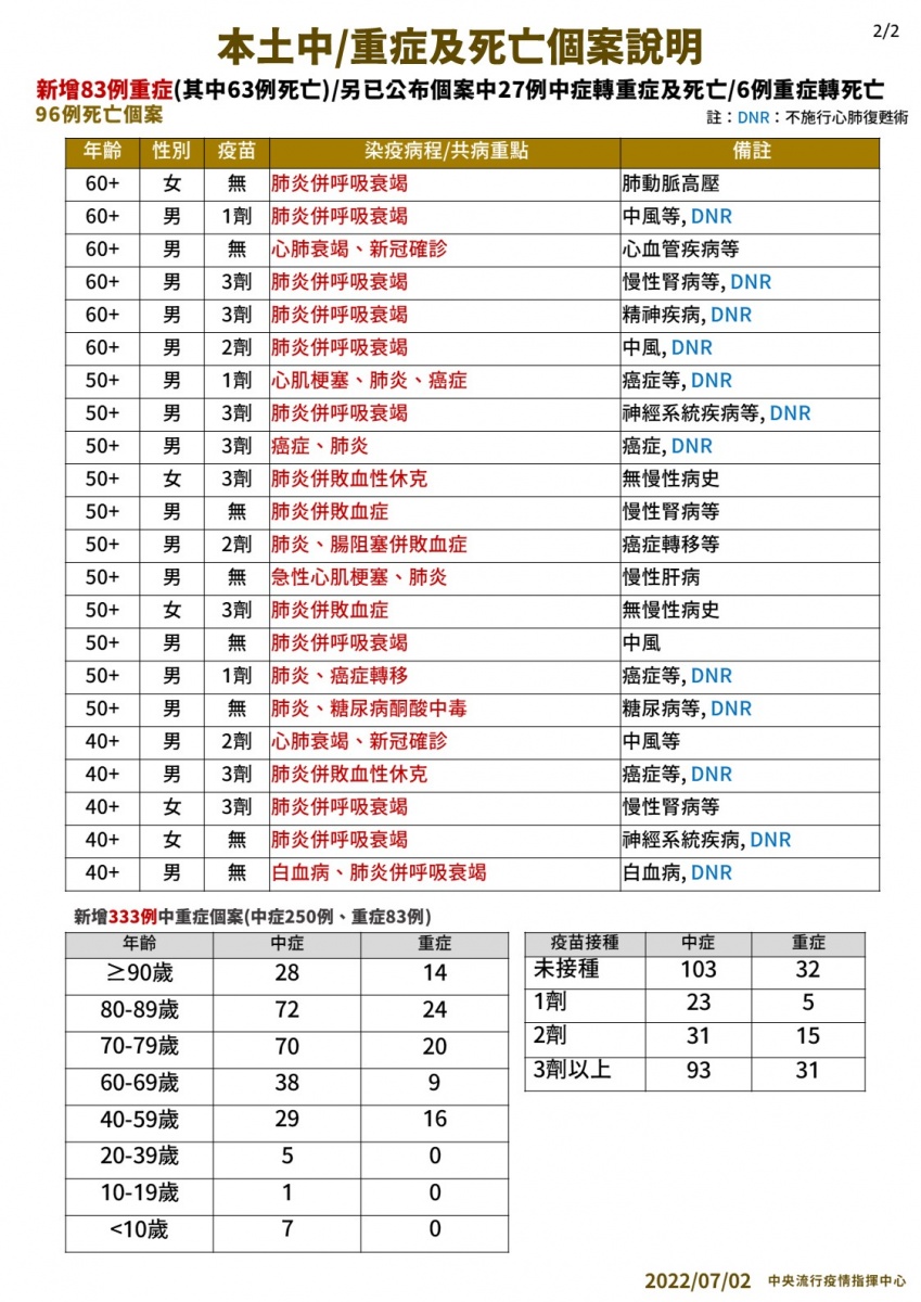 本土中/重症及死亡個案說明(2)。(圖/中央流行疫情指揮中心)