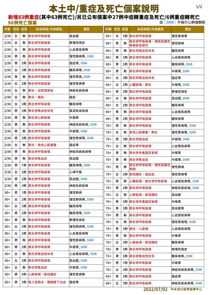 本土中/重症及死亡個案說明(1)。(圖/中央流行疫情指揮中心)