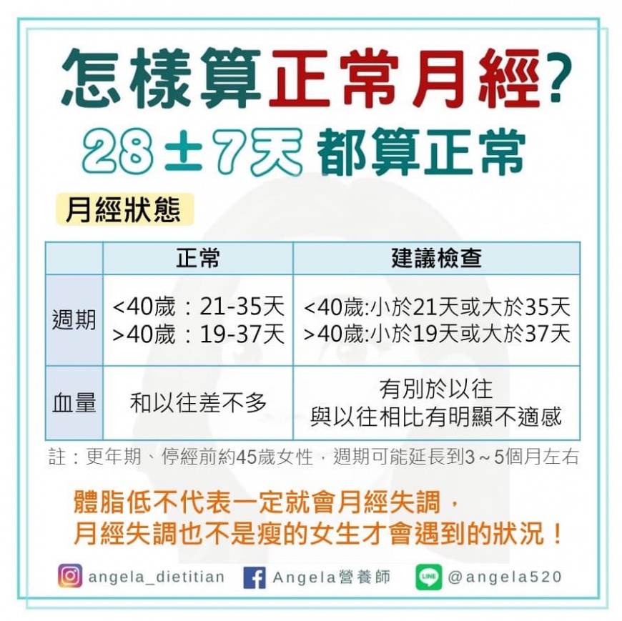 營養師科普正常月經週期天數。(圖/翻攝自臉書 Angela營養師)