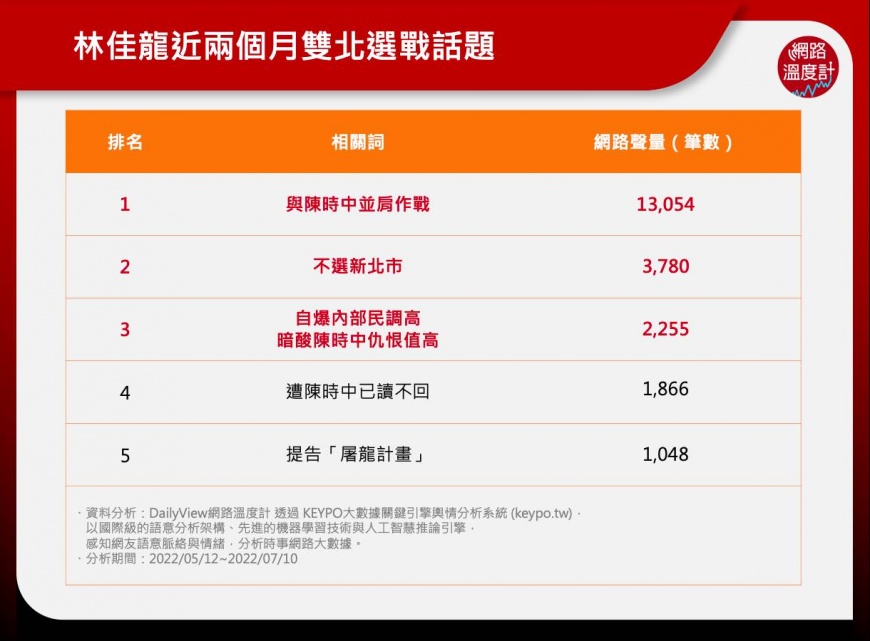 林佳龍近兩個月選戰相關話題。（圖／翻攝自網路溫度計）