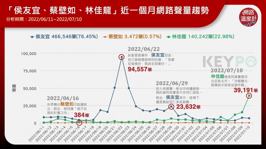 侯友宜、蔡壁如、林佳龍網路聲量。（圖／翻攝自網路溫度計）