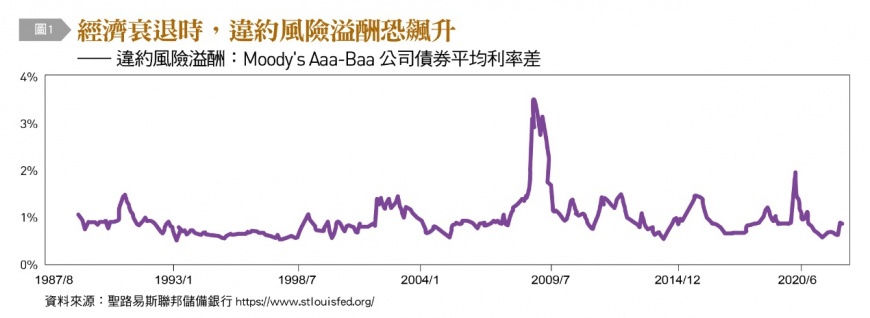 經濟衰退時,違約風險溢酬恐飆升。(圖/台灣銀行家)