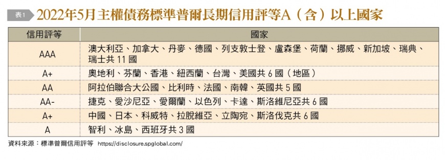 2022年5月主權債務標準普爾長期信用評等A(含)以上國家。(圖/台灣銀行家)