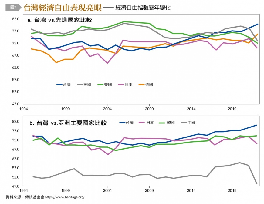 台灣經濟自由表現亮眼。(圖/台灣銀行家)