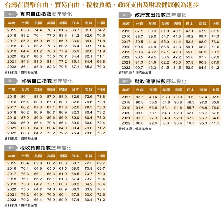台灣在貨幣自由、貿易自由、稅收負擔、政府支出及財政健康較為進步。(圖/台灣銀行家)