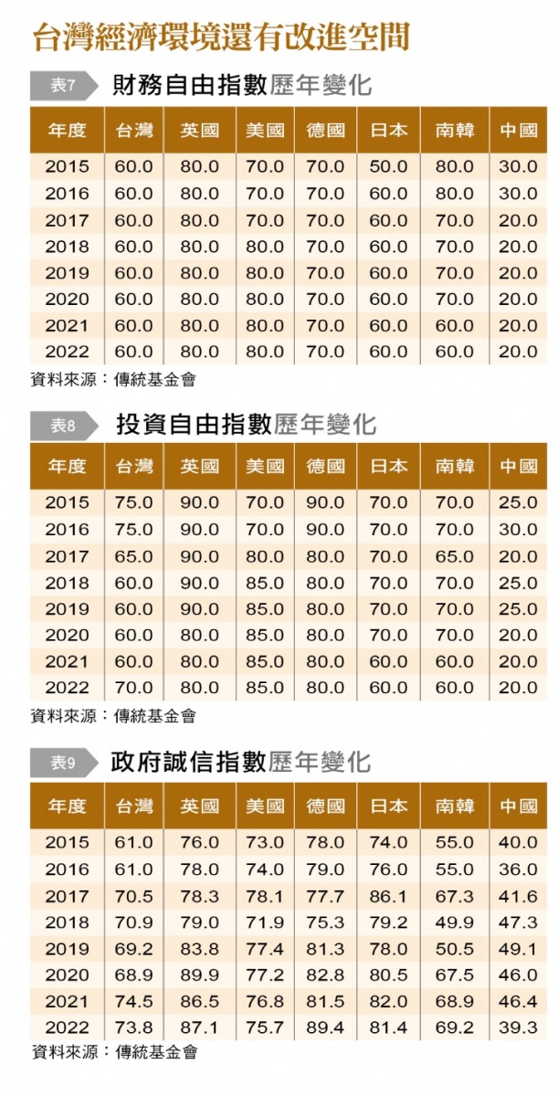 台灣經濟環境還有改進空間。(圖/台灣銀行家)