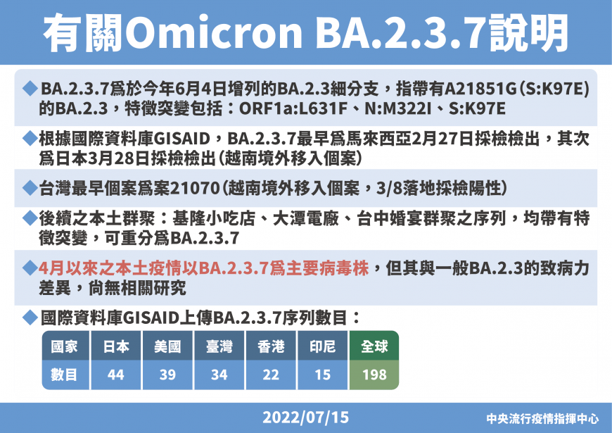 指揮中心針對BA.2.3.7說明。(圖/指揮中心提供)