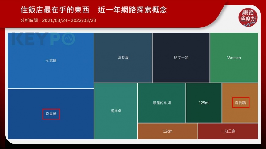 網議住飯店最在乎的東西。(圖/翻攝自網路溫度計)