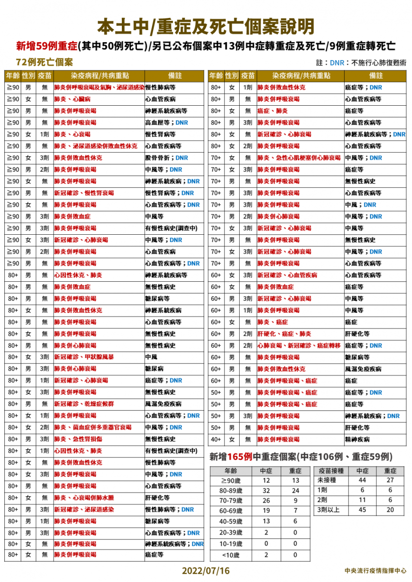 本土中/重症及死亡個案說明。(圖/中央流行疫情指揮中心)