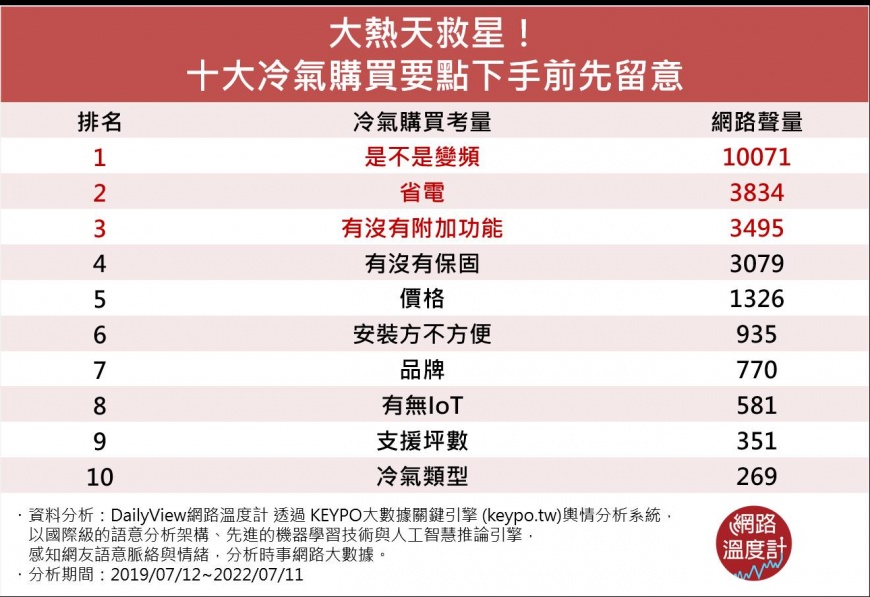 網議十大購買冷氣要點。（圖／翻攝自網路溫度計）