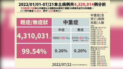 中重症及死亡分析。（圖／中央流行疫情指揮中心）