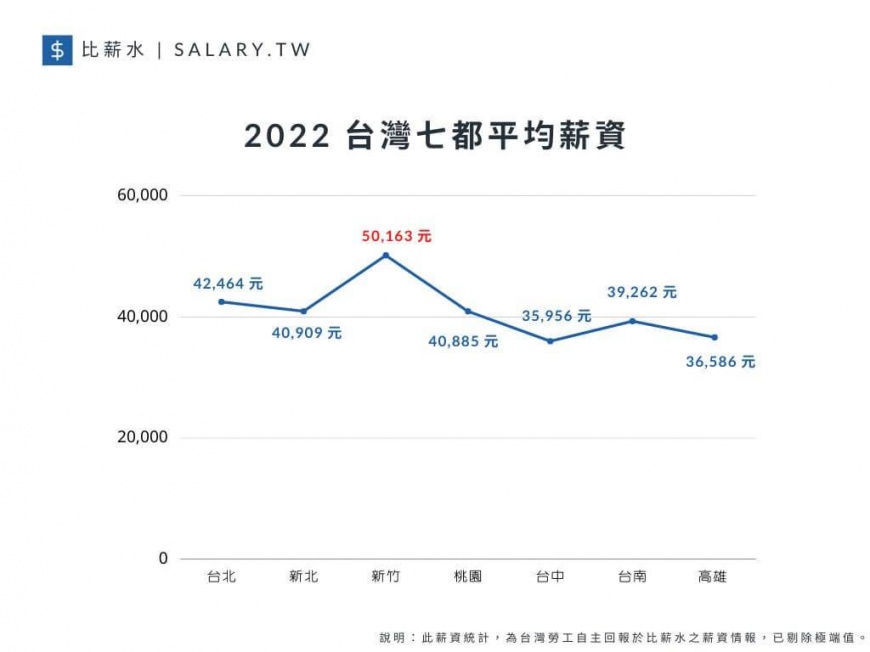 台北與新竹的平均薪資高於全國各縣市平均薪資。(圖/翻攝自比薪水官網)