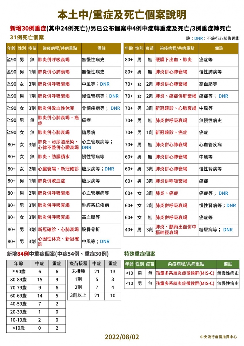本土中/重症及死亡個案說明。(圖/中央流行疫情指揮中心)