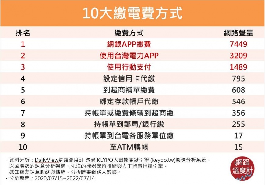 十大繳納電費的方式排名。(圖/網路溫度計)