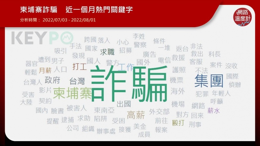 關於「柬埔寨詐騙」近一個月熱門關鍵字。（圖／網路溫度計）