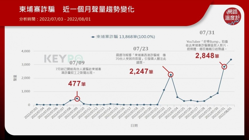 柬埔寨詐騙聲量飆高。（圖／網路溫度計）