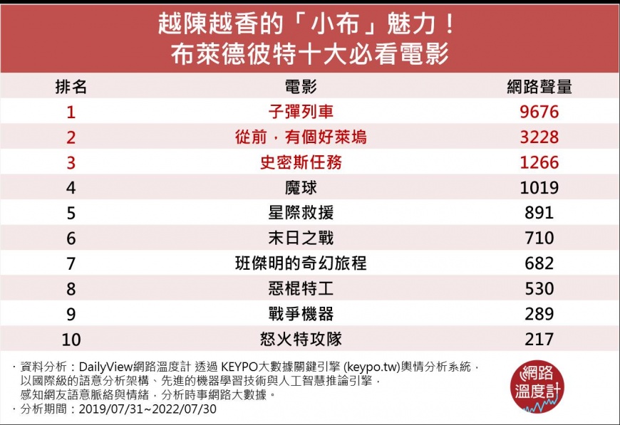 網熱議布萊德彼特十大必看電影。（圖／網路溫度計）
