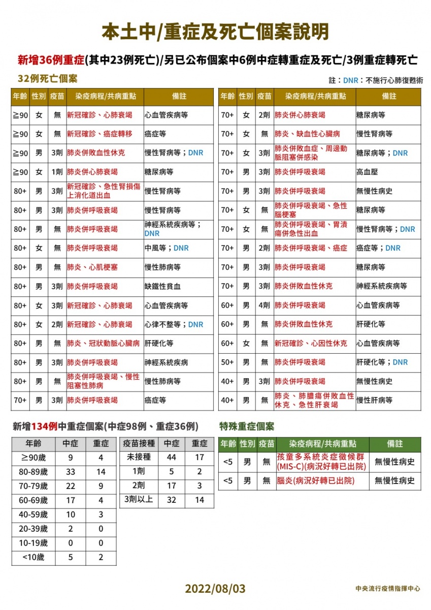 本土中／重症及死亡個案說明。（圖/中央流行疫情指揮中心）