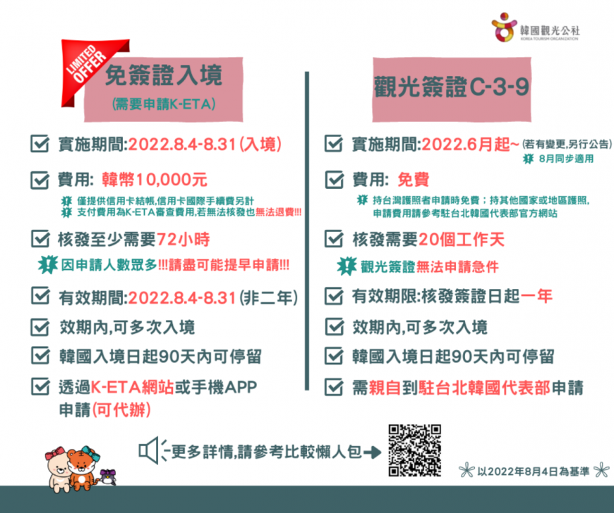 韓國觀光公社宣布為紀念2022首爾慶典，韓國將於即日起至8/31，提供台灣、澳門、日本民眾免簽證入境觀光。（圖／翻攝自韓國觀光公社臉書）