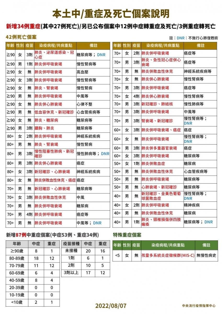 本土中/重症及死亡個案說明。(圖/中央流行疫情指揮中心)