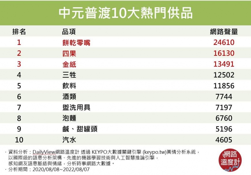 網議中元普渡10大熱門供品。(圖/網路溫度計)