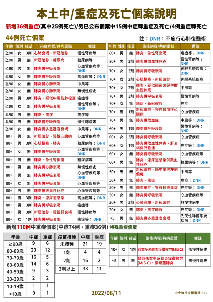 本土中/重症及死亡個案說明。(圖/中央流行疫情指揮中心)