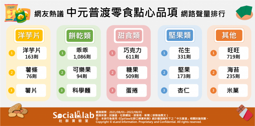 許多人挑選餅乾零食會根據自己的喜好。(圖/社群實驗室)