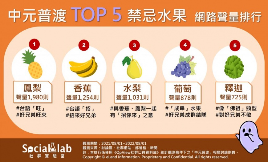 中元普渡禁忌水果排名。(圖/社群實驗室)