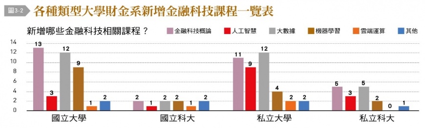 各種類型大學財金系新增金融科技課程一覽表。(圖/台灣銀行家)