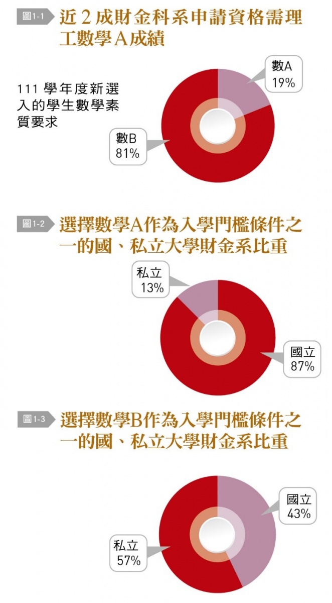 選擇數學A、數學B為入學門檻條件的國、私立大學財金系比重。(圖/台灣銀行家)
