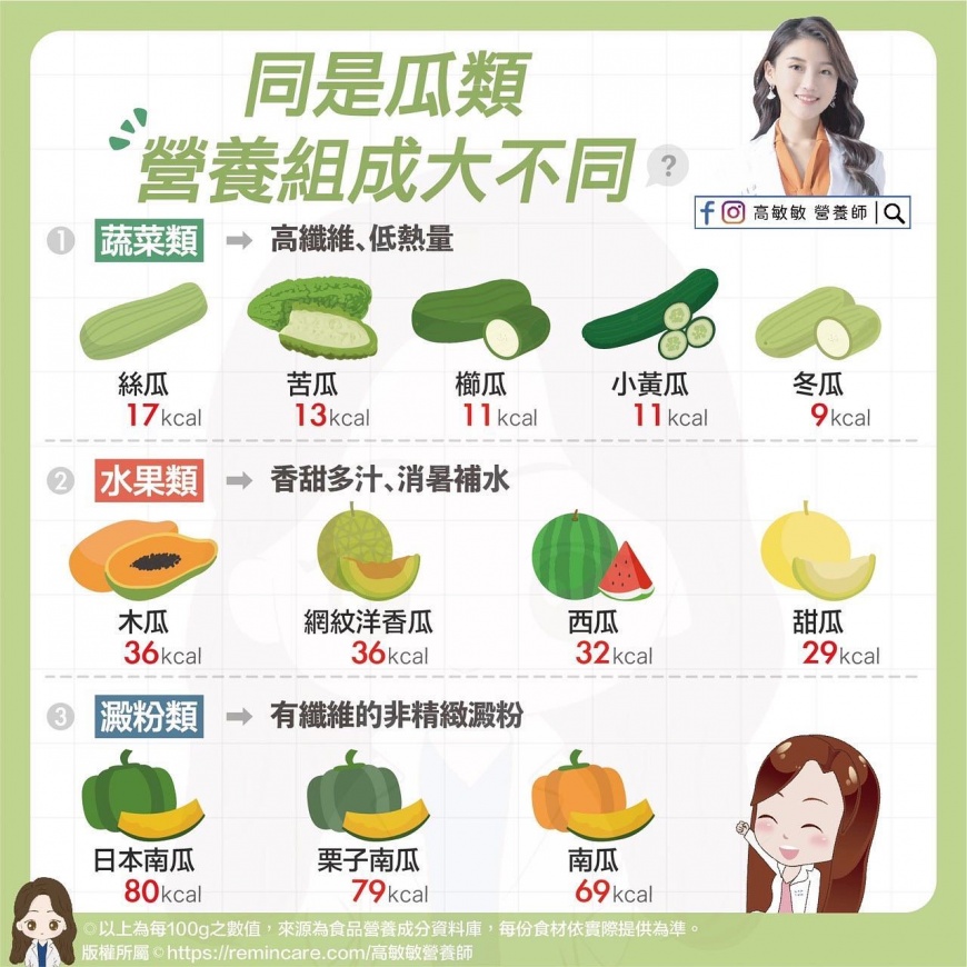 同是瓜類,營養組成大不同。(圖/翻攝自高敏敏營養師臉書)