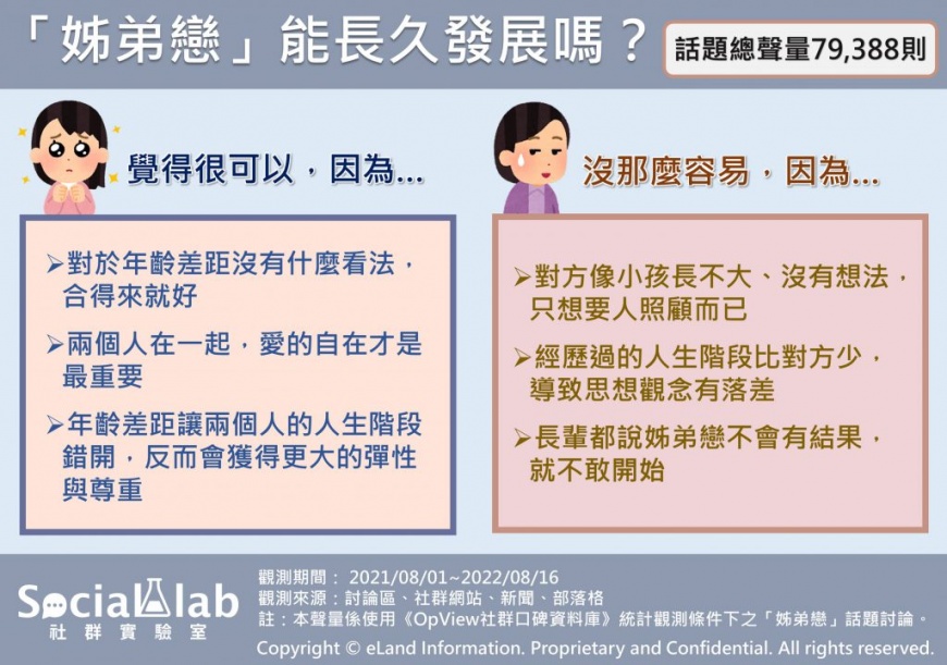 網議姊弟戀是否能長久。(圖/社群實驗室)