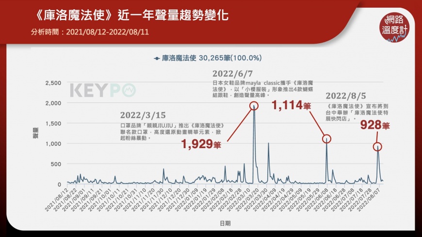 《庫洛魔法使》近一年網路聲量。（圖／網路溫度計）