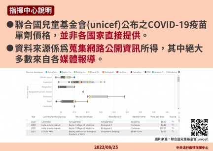 指揮中心針對聯合國公佈的疫苗單劑價格進行說明。(圖/中央流行疫情指揮中心)