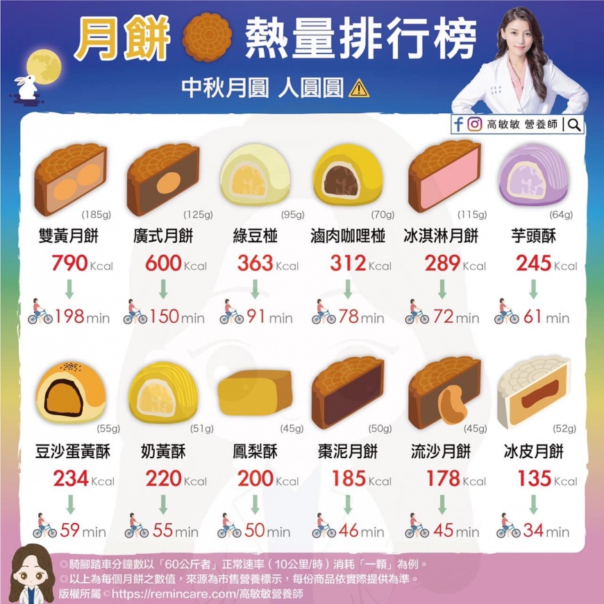 月餅熱量排行。（圖／翻攝自臉書 高敏敏營養師）